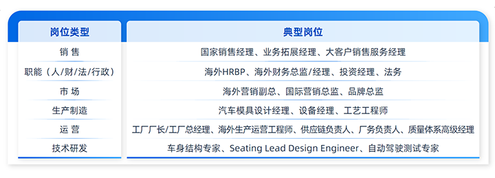 人力资源公司K8官网国际列举中国制造业企业出海各职能的代表细分岗位